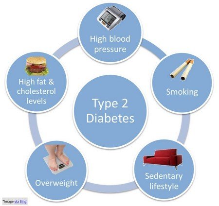 Important Facts About Type 2 Diabetes