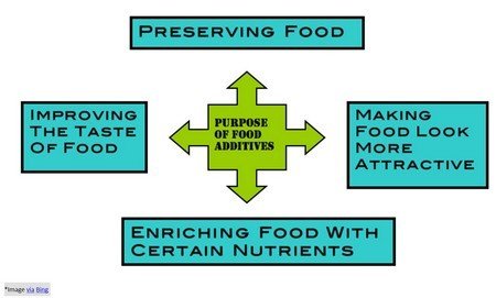 Food Additives